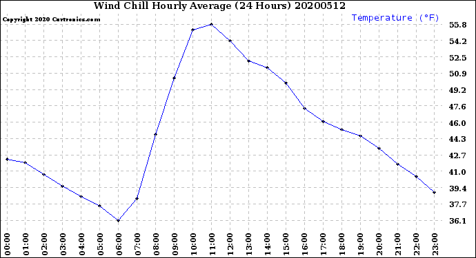 Milwaukee Weather Wind Chill<br>Hourly Average<br>(24 Hours)