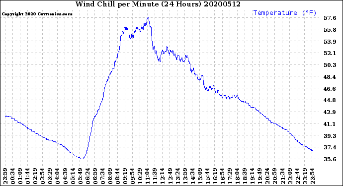 Milwaukee Weather Wind Chill<br>per Minute<br>(24 Hours)