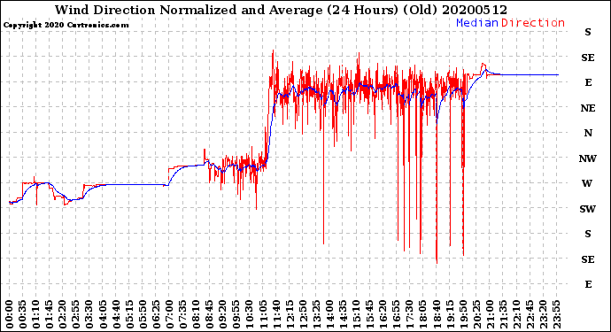 Milwaukee Weather Wind Direction<br>Normalized and Average<br>(24 Hours) (Old)