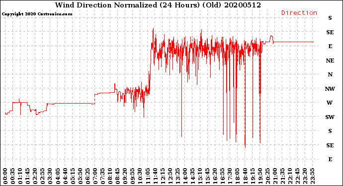 Milwaukee Weather Wind Direction<br>Normalized<br>(24 Hours) (Old)