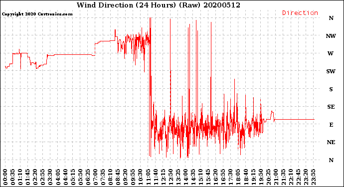 Milwaukee Weather Wind Direction<br>(24 Hours) (Raw)