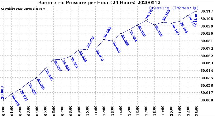 Milwaukee Weather Barometric Pressure<br>per Hour<br>(24 Hours)