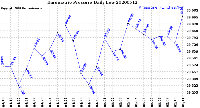 Milwaukee Weather Barometric Pressure<br>Daily Low