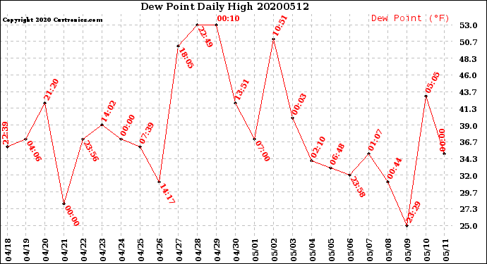 Milwaukee Weather Dew Point<br>Daily High