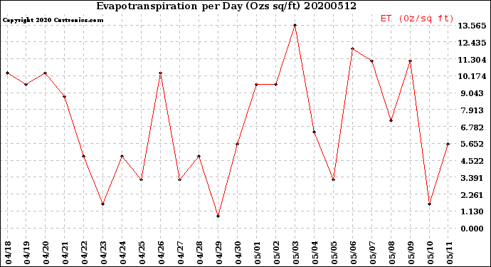 Milwaukee Weather Evapotranspiration<br>per Day (Ozs sq/ft)