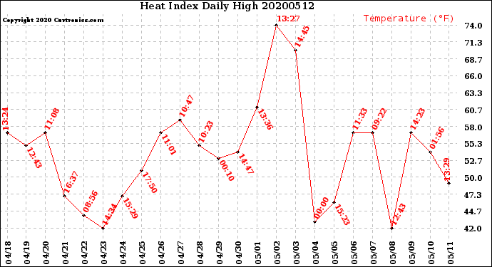 Milwaukee Weather Heat Index<br>Daily High