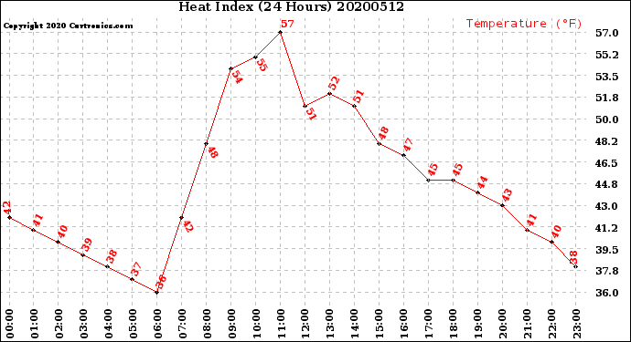 Milwaukee Weather Heat Index<br>(24 Hours)