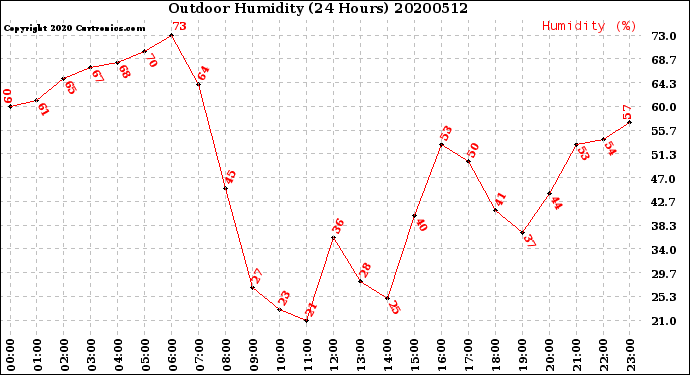 Milwaukee Weather Outdoor Humidity<br>(24 Hours)