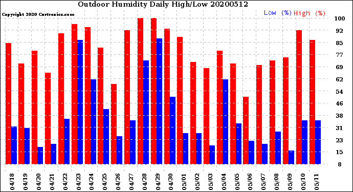 Milwaukee Weather Outdoor Humidity<br>Daily High/Low