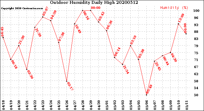 Milwaukee Weather Outdoor Humidity<br>Daily High