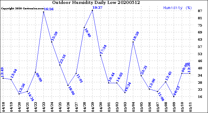 Milwaukee Weather Outdoor Humidity<br>Daily Low