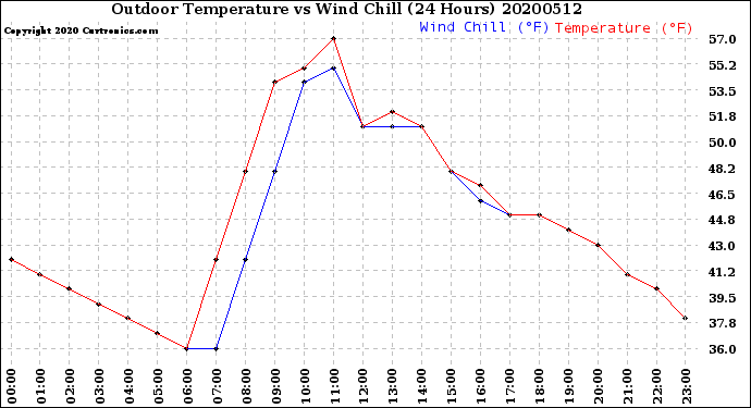 Milwaukee Weather Outdoor Temperature<br>vs Wind Chill<br>(24 Hours)