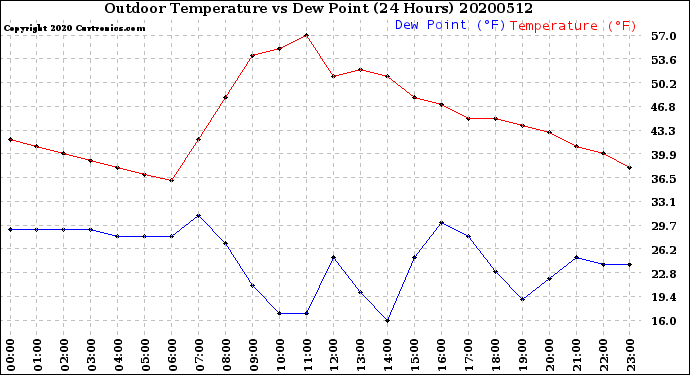 Milwaukee Weather Outdoor Temperature<br>vs Dew Point<br>(24 Hours)