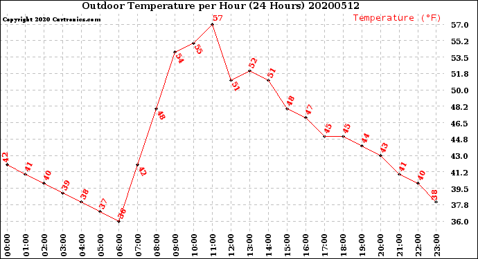 Milwaukee Weather Outdoor Temperature<br>per Hour<br>(24 Hours)