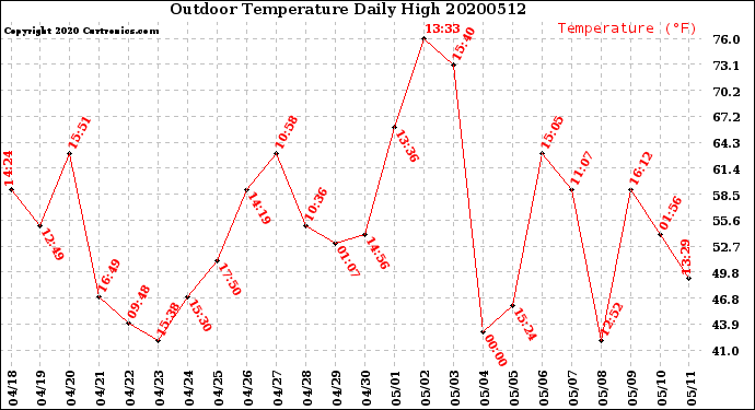 Milwaukee Weather Outdoor Temperature<br>Daily High