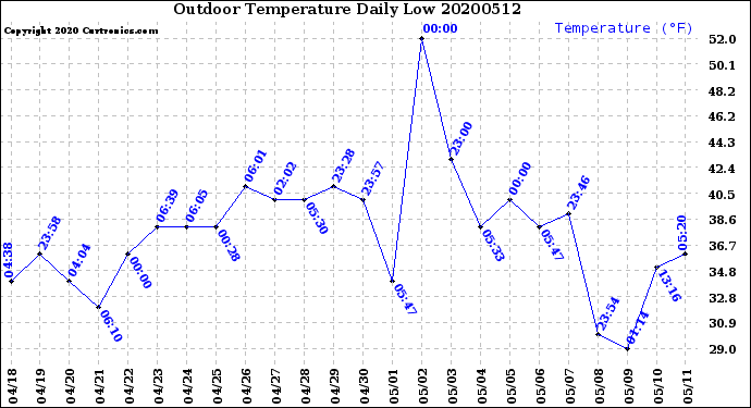 Milwaukee Weather Outdoor Temperature<br>Daily Low