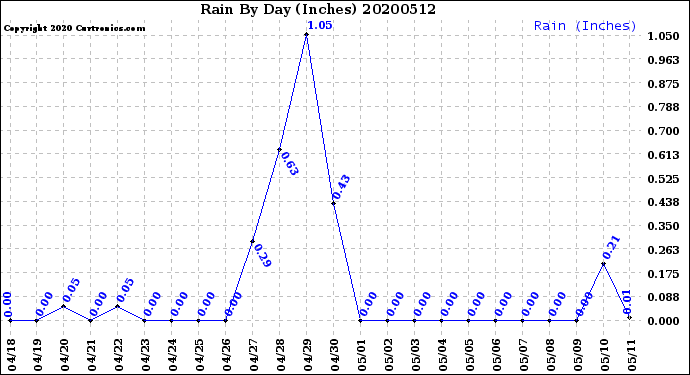 Milwaukee Weather Rain<br>By Day<br>(Inches)