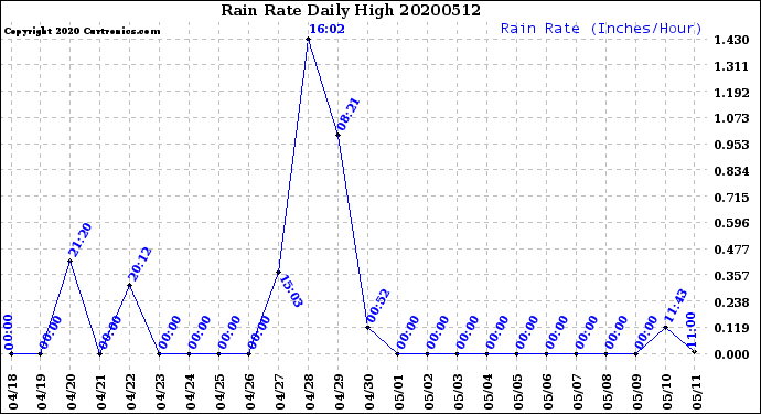 Milwaukee Weather Rain Rate<br>Daily High