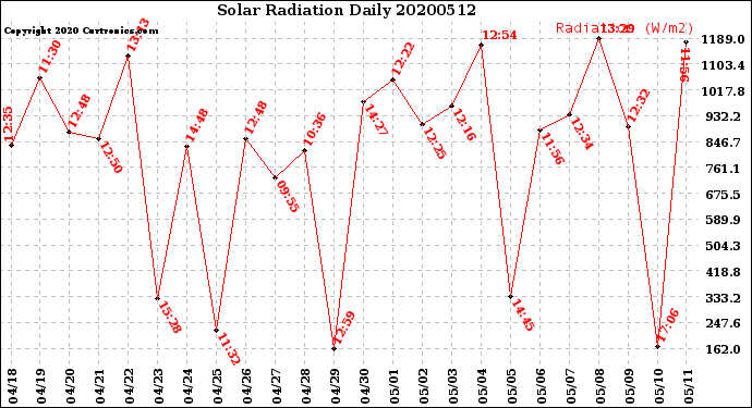 Milwaukee Weather Solar Radiation<br>Daily