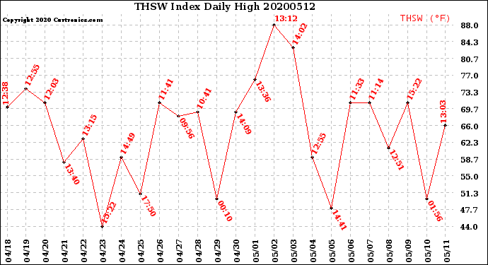 Milwaukee Weather THSW Index<br>Daily High