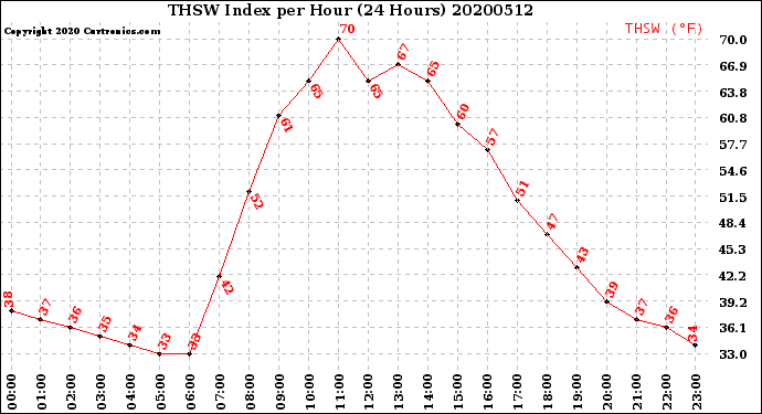 Milwaukee Weather THSW Index<br>per Hour<br>(24 Hours)