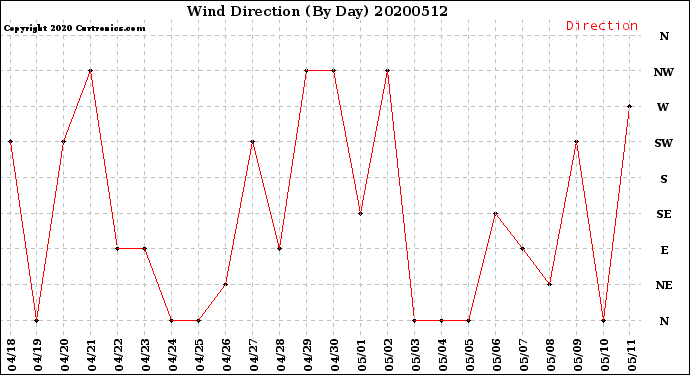 Milwaukee Weather Wind Direction<br>(By Day)