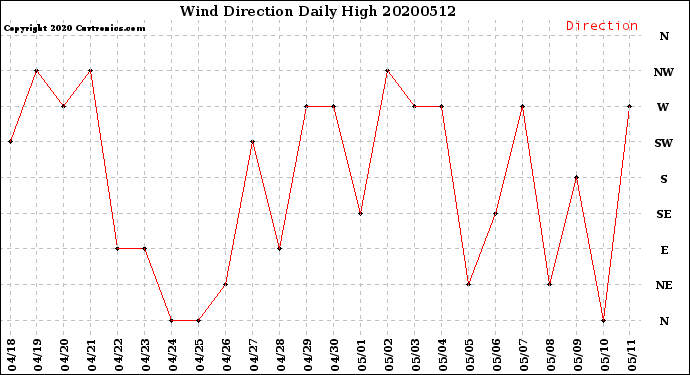 Milwaukee Weather Wind Direction<br>Daily High