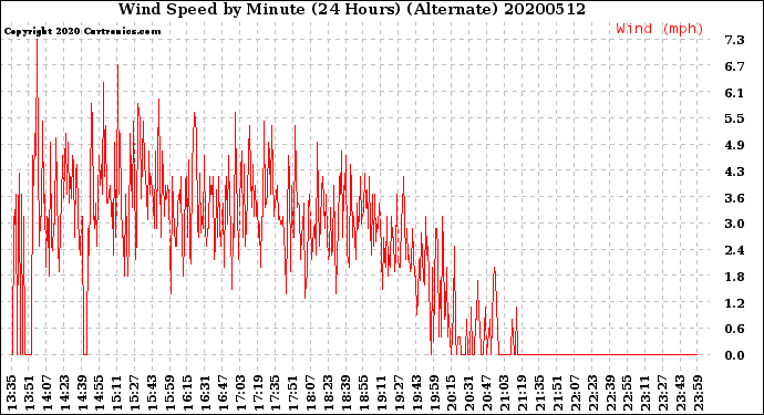 Milwaukee Weather Wind Speed<br>by Minute<br>(24 Hours) (Alternate)
