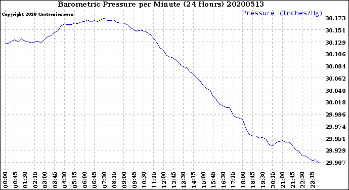 Milwaukee Weather Barometric Pressure<br>per Minute<br>(24 Hours)