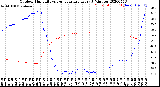 Milwaukee Weather Outdoor Humidity<br>vs Temperature<br>Every 5 Minutes