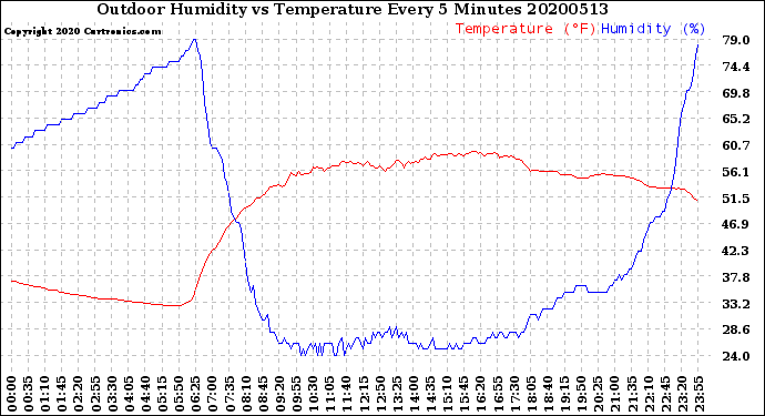 Milwaukee Weather Outdoor Humidity<br>vs Temperature<br>Every 5 Minutes