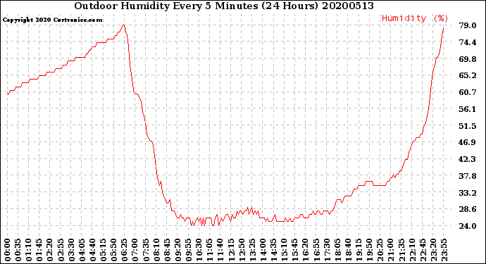 Milwaukee Weather Outdoor Humidity<br>Every 5 Minutes<br>(24 Hours)