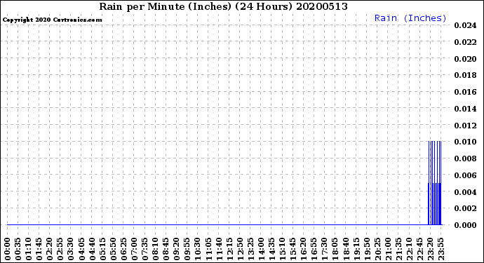 Milwaukee Weather Rain<br>per Minute<br>(Inches)<br>(24 Hours)