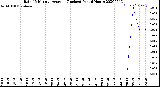 Milwaukee Weather Rain<br>15 Minute Average<br>(Inches)<br>Past 6 Hours