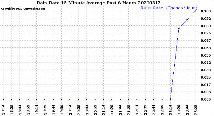 Milwaukee Weather Rain Rate<br>15 Minute Average<br>Past 6 Hours