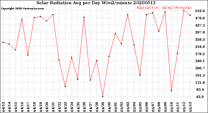 Milwaukee Weather Solar Radiation<br>Avg per Day W/m2/minute