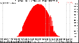 Milwaukee Weather Solar Radiation<br>per Minute<br>(24 Hours)