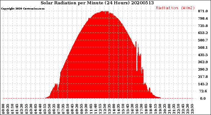 Milwaukee Weather Solar Radiation<br>per Minute<br>(24 Hours)