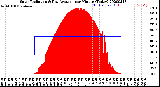 Milwaukee Weather Solar Radiation<br>& Day Average<br>per Minute<br>(Today)