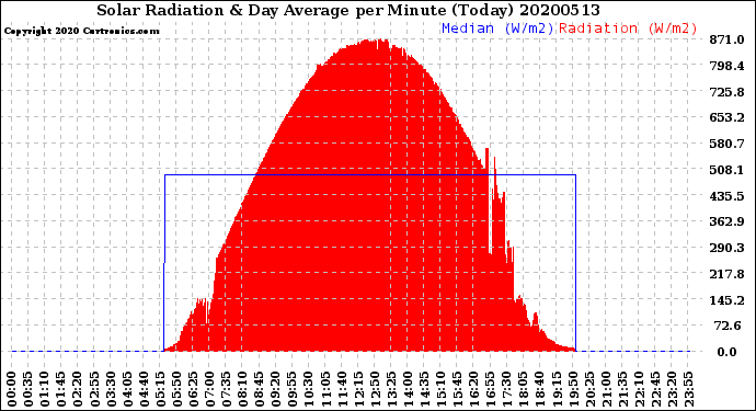 Milwaukee Weather Solar Radiation<br>& Day Average<br>per Minute<br>(Today)