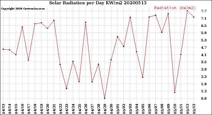 Milwaukee Weather Solar Radiation<br>per Day KW/m2