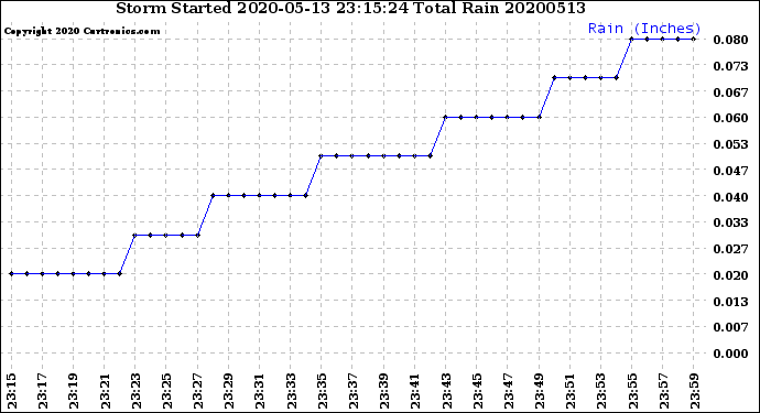 Milwaukee Weather Storm<br>Started 2020-05-13 23:15:24<br>Total Rain
