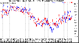 Milwaukee Weather Outdoor Temperature<br>Daily High<br>(Past/Previous Year)