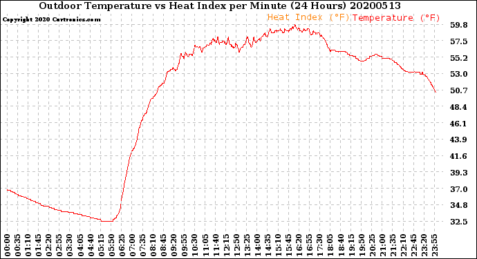 Milwaukee Weather Outdoor Temperature<br>vs Heat Index<br>per Minute<br>(24 Hours)