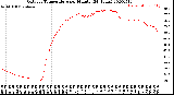 Milwaukee Weather Outdoor Temperature<br>per Minute<br>(24 Hours)