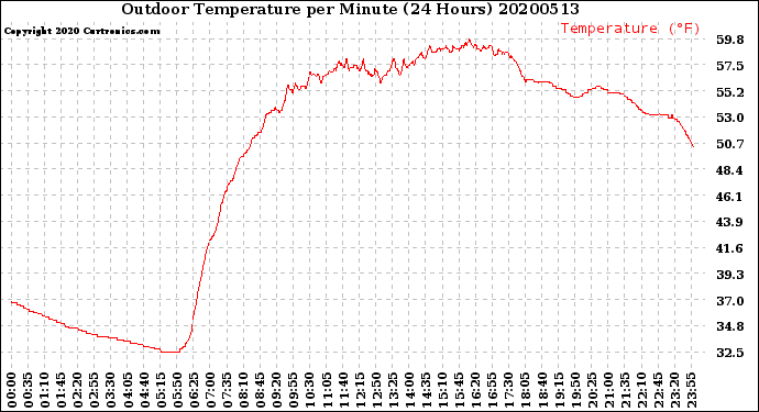 Milwaukee Weather Outdoor Temperature<br>per Minute<br>(24 Hours)