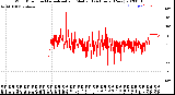 Milwaukee Weather Wind Direction<br>Normalized and Median<br>(24 Hours) (New)