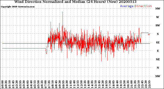 Milwaukee Weather Wind Direction<br>Normalized and Median<br>(24 Hours) (New)