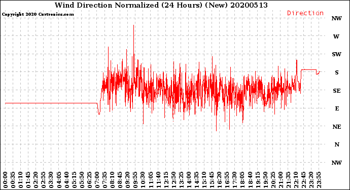 Milwaukee Weather Wind Direction<br>Normalized<br>(24 Hours) (New)