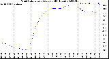 Milwaukee Weather Wind Chill<br>Hourly Average<br>(24 Hours)